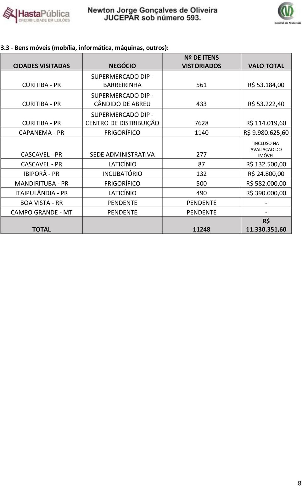 019,60 CAPANEMA - PR FRIGORÍFICO 1140 R$ 9.980.625,60 INCLUSO NA AVALIAÇAO DO IMÓVEL CASCAVEL - PR SEDE ADMINISTRATIVA 277 CASCAVEL - PR LATICÍNIO 87 R$ 132.