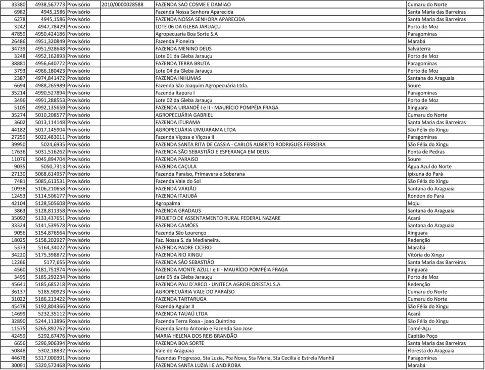 A Paragominas 26486 4951,320849 Provisório Fazenda Pioneira Marabá 34739 4951,928648 Provisório FAZENDA MENINO DEUS Salvaterra 3248 4952,162893 Provisório Lote 01 da Gleba Jarauçu Porto de Moz 38881