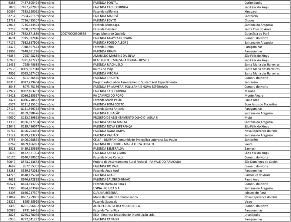 Santana do Araguaia 9259 7760,392969 Provisório Fazenda Destêrro Santa Cruz do Arari 22428 7862,871869 Provisório 2007/0000309556 Hugo Muniz de Queiróz Goianésia do Pará 4694 7915,032816 Provisório