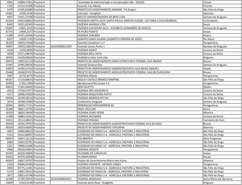 Provisório FAZENDAS SANTA LUCIA, SANTA PAULA, RANCHO ALEGRE, LEVI PARA E CACHOEIRINHA Curionópolis 8442 14555,95565 Provisório FAZENDA AMARAJI LTDA Soure 45892 14601,3322 Provisório FAZENDA CACHOEIRA