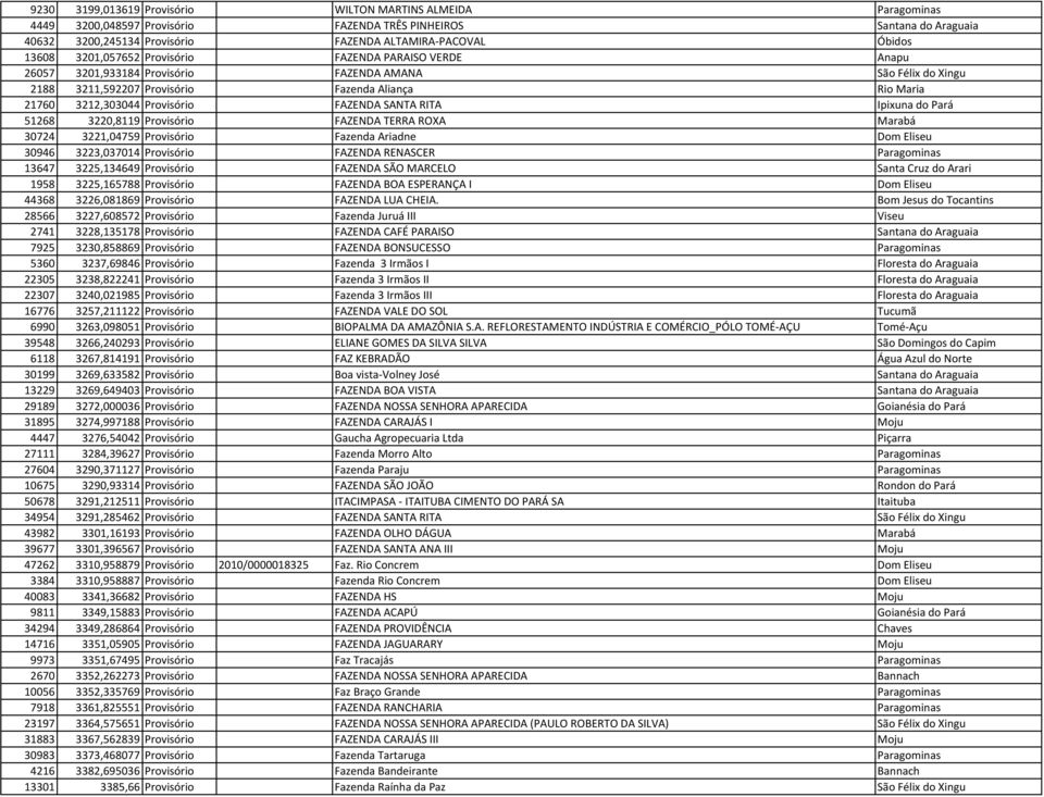 Provisório FAZENDA SANTA RITA Ipixuna do Pará 51268 3220,8119 Provisório FAZENDA TERRA ROXA Marabá 30724 3221,04759 Provisório Fazenda Ariadne Dom Eliseu 30946 3223,037014 Provisório FAZENDA RENASCER