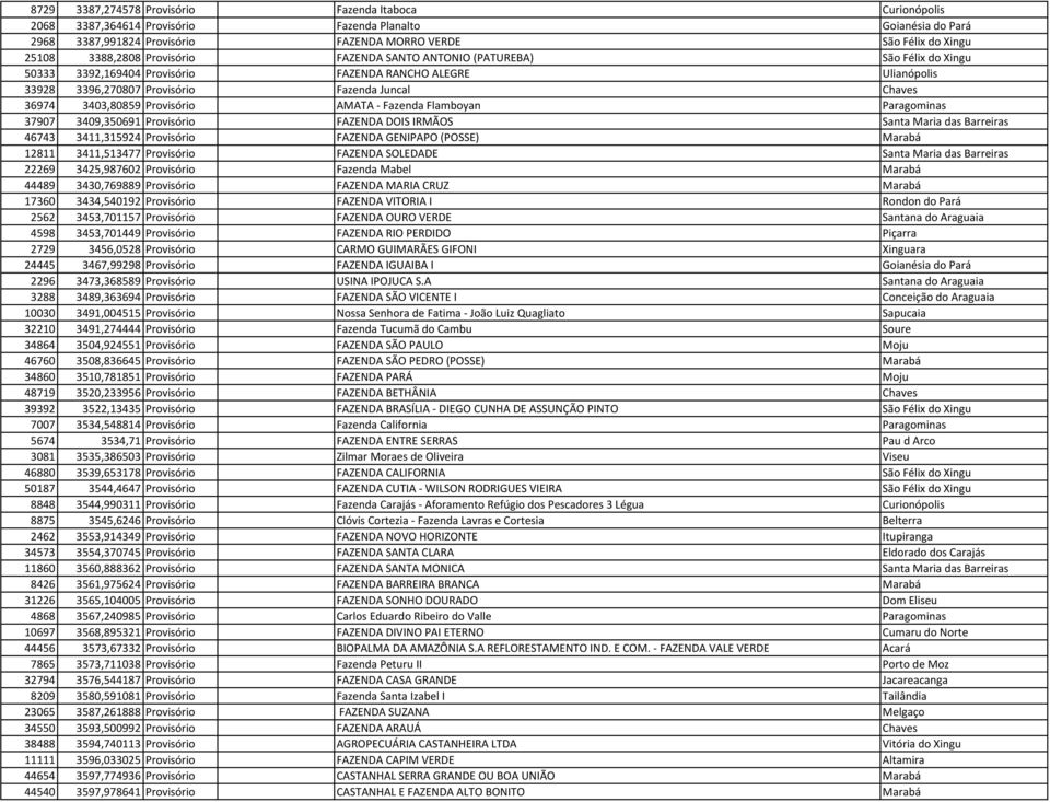 3403,80859 Provisório AMATA - Fazenda Flamboyan Paragominas 37907 3409,350691 Provisório FAZENDA DOIS IRMÃOS Santa Maria das Barreiras 46743 3411,315924 Provisório FAZENDA GENIPAPO (POSSE) Marabá