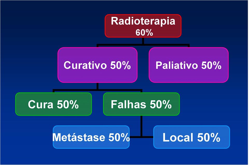 Paliativo 50% Cura