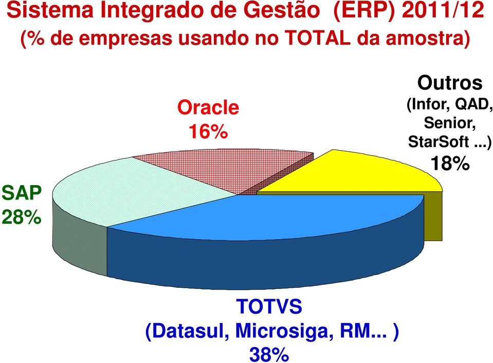 28% Oracle 16% Outros (Infor, QAD, Senior,