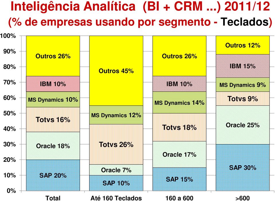 26% IBM 10% IBM 10% Outros 12% IBM 15% MS Dynamics 9% 60% MS Dynamics 10% MS Dynamics 14% Totvs 9% 50%