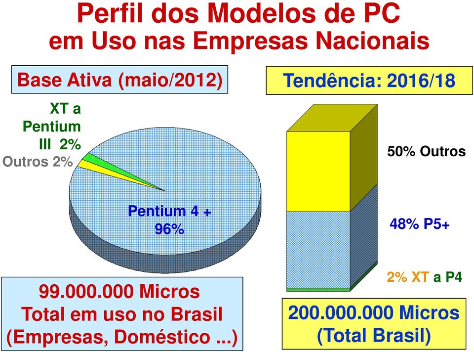 Outros Pentium 4 + 96% 48% P5+ 99.000.