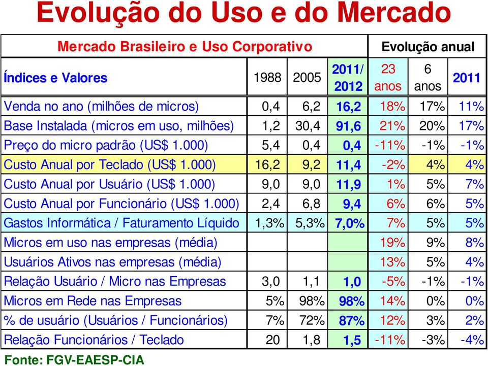 000) 16,2 9,2 11,4-2% 4% 4% Custo Anual por Usuário (US$ 1.000) 9,0 9,0 11,9 1% 5% 7% Custo Anual por Funcionário (US$ 1.