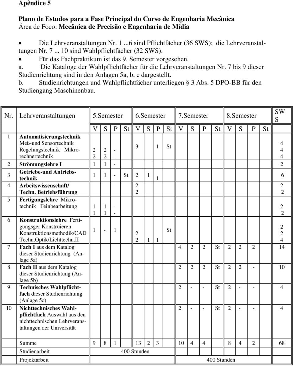 Die Kataloge der Wahlpflichtfächer für die Lehrveranstaltungen Nr. 7 bis 9 dieser udienrichtung sind in den Anlagen 5a, b, c dargestellt. b. udienrichtungen und Wahlpflichtfächer unterliegen 3 Abs.