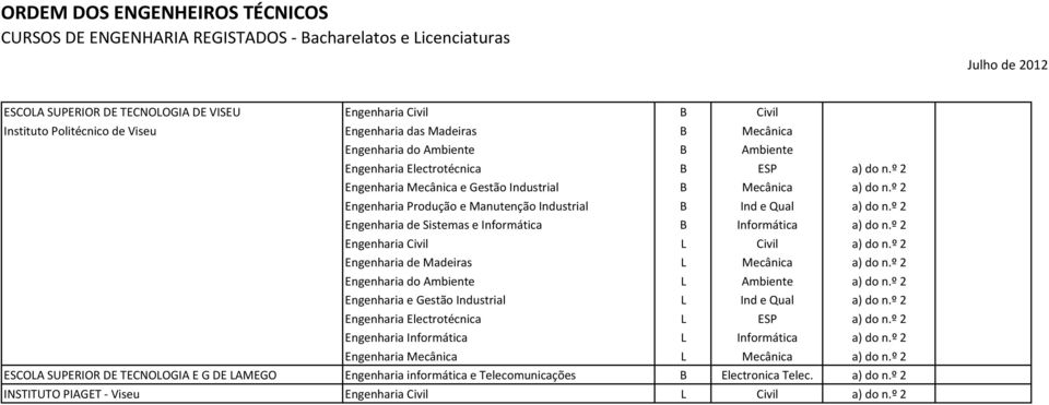 º 2 Engenharia de Sistemas e Informática B Informática a) do n.º 2 Engenharia de Madeiras L Mecânica a) do n.º 2 Engenharia do Ambiente L Ambiente a) do n.