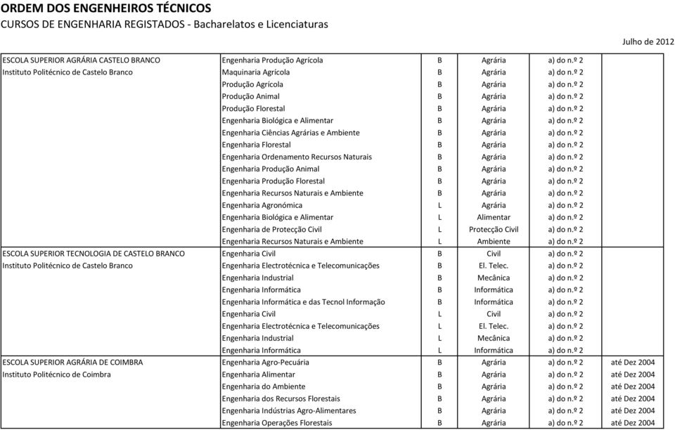 º 2 Engenharia Ciências Agrárias e Ambiente B Agrária a) do n.º 2 Engenharia Florestal B Agrária a) do n.º 2 Engenharia Ordenamento Recursos Naturais B Agrária a) do n.