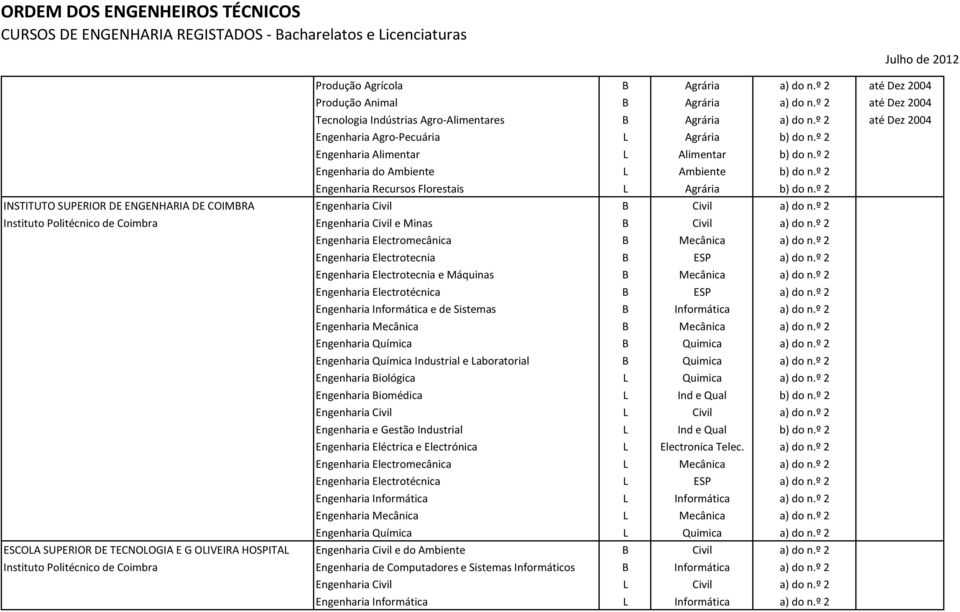 º 2 Engenharia Recursos Florestais L Agrária b) do n.º 2 INSTITUTO SUPERIOR DE ENGENHARIA DE COIMBRA Engenharia Civil B Civil a) do n.