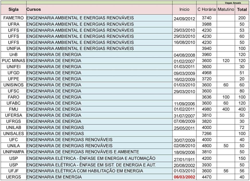 UNIFIA ENGENHARIA AMBIENTAL E ENERGIAS RENOVÁVEIS 3940 100 UnB ENGENHARIA DE ENERGIA 04/08/2008 3960 120 PUC MINAS ENGENHARIA DE ENERGIA 01/02/2007 3600 120 120 UNIFEI ENGENHARIA DE ENERGIA