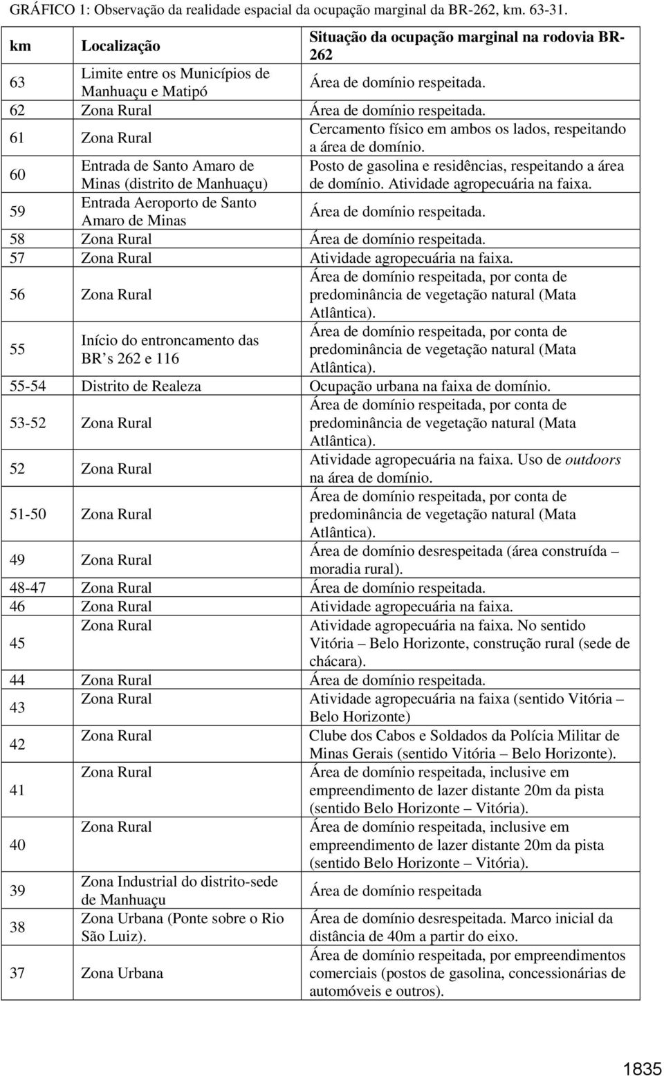 61 Zona Rural Cercamento físico em ambos os lados, respeitando a área de domínio.