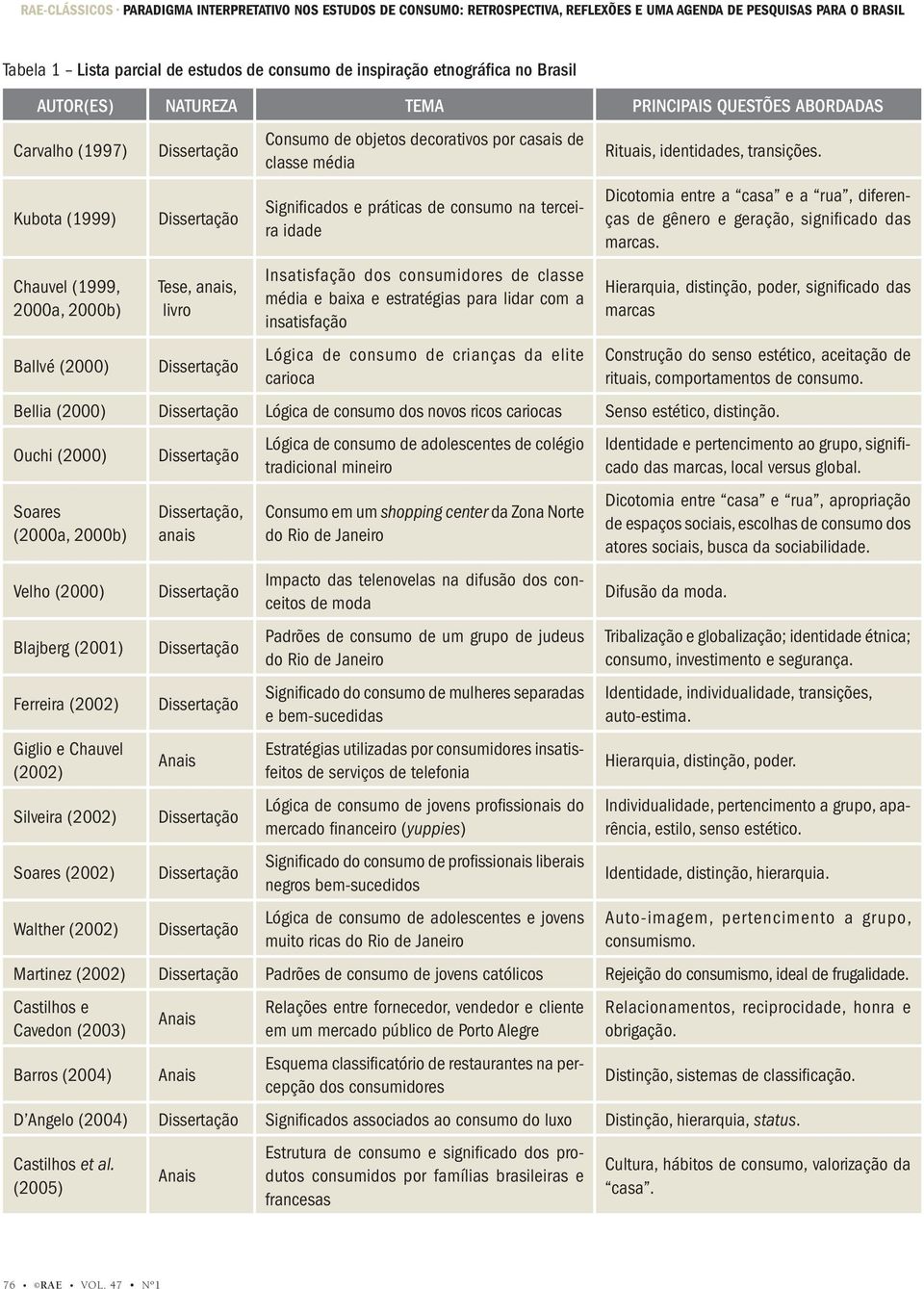 de classe média Signifi cados e práticas de consumo na terceira idade Insatisfação dos consumidores de classe média e baixa e estratégias para lidar com a insatisfação Lógica de consumo de crianças