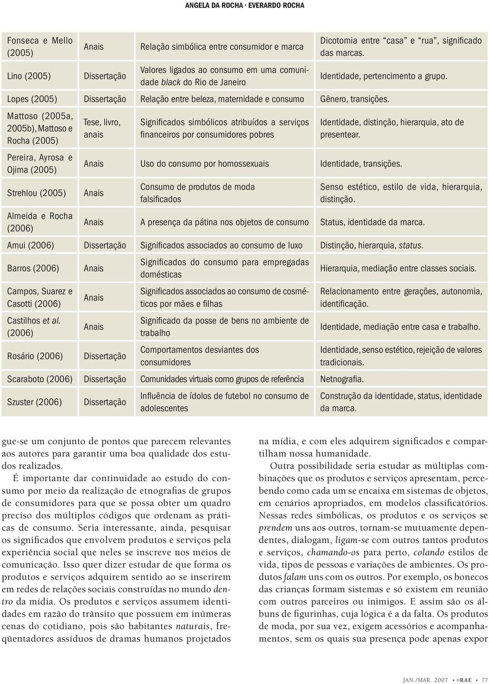 Mattoso (2005a, 2005b), Mattoso e Rocha (2005) Pereira, Ayrosa e Ojima (2005) Strehlou (2005) Tese, livro, anais Signifi cados simbólicos atribuídos a serviços fi nanceiros por consumidores pobres