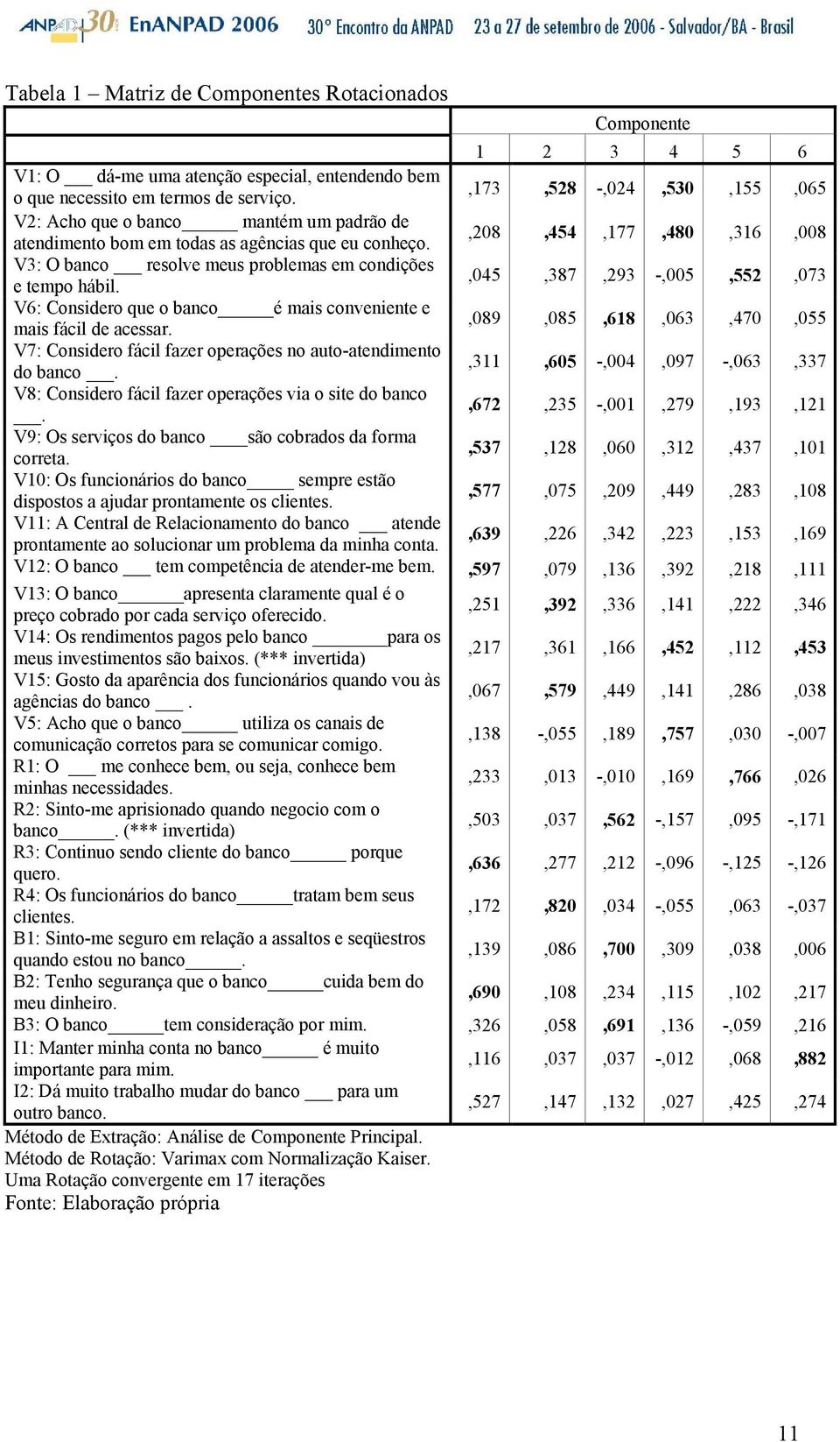 ,208,454,177,480,316,008 V3: O banco resolve meus problemas em condições e tempo hábil.,045,387,293 -,005,552,073 V6: Considero que o banco é mais conveniente e mais fácil de acessar.