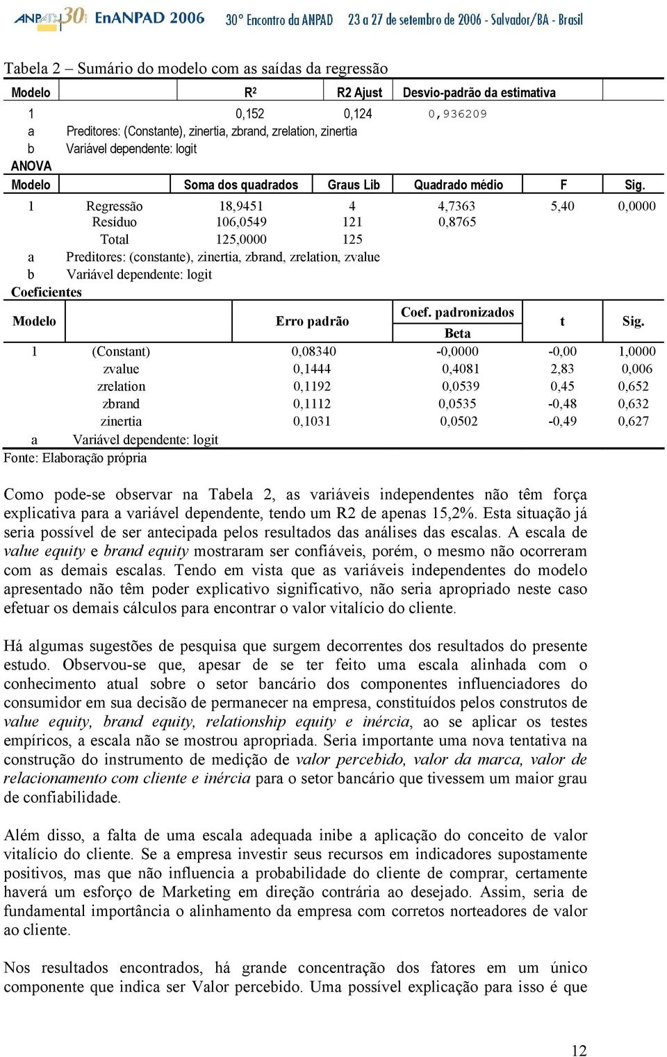 1 Regressão 18,9451 4 4,7363 5,40 0,0000 Resíduo 106,0549 121 0,8765 Total 125,0000 125 a Preditores: (constante), zinertia, zbrand, zrelation, zvalue b Variável dependente: logit Coeficientes Modelo