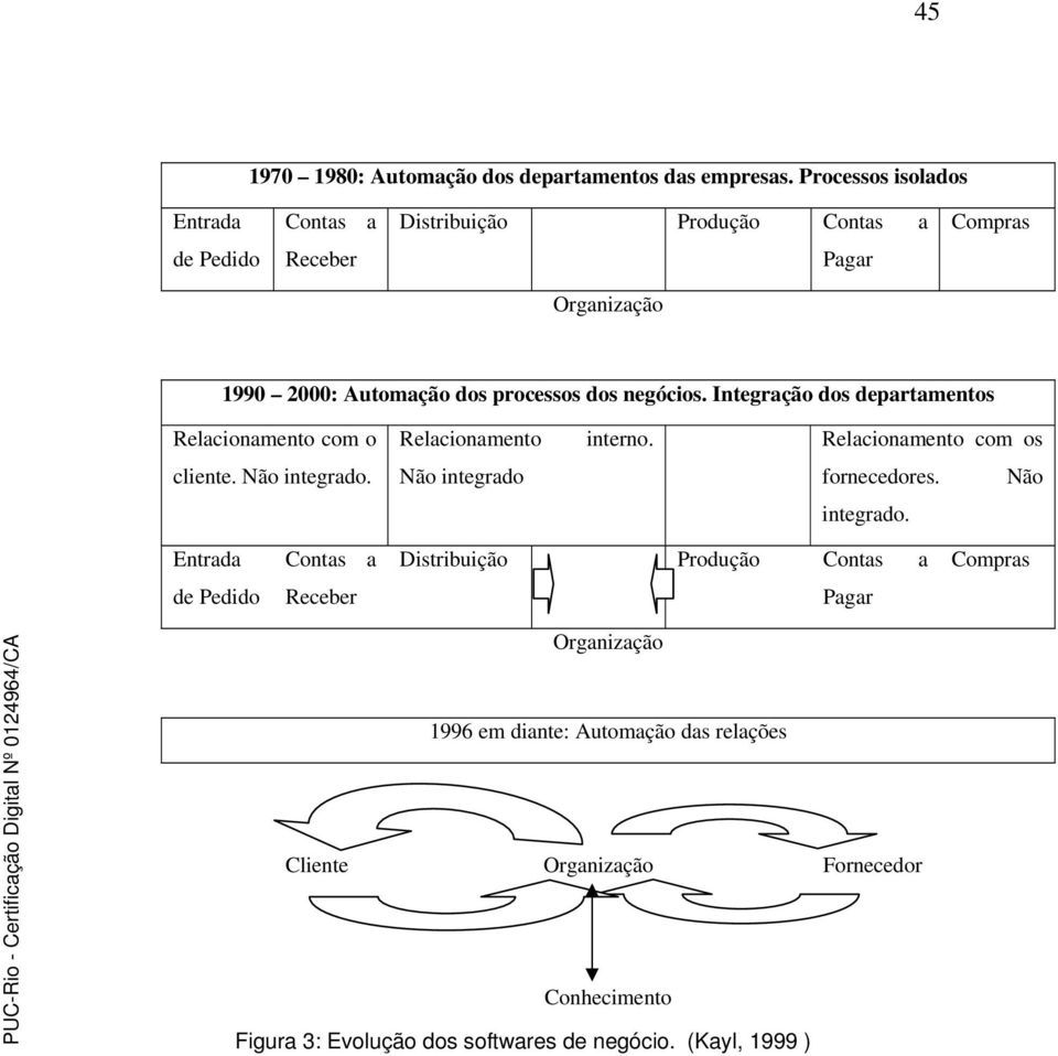 negócios. Integração dos departamentos Relacionamento com o Relacionamento interno. Relacionamento com os cliente. Não integrado.