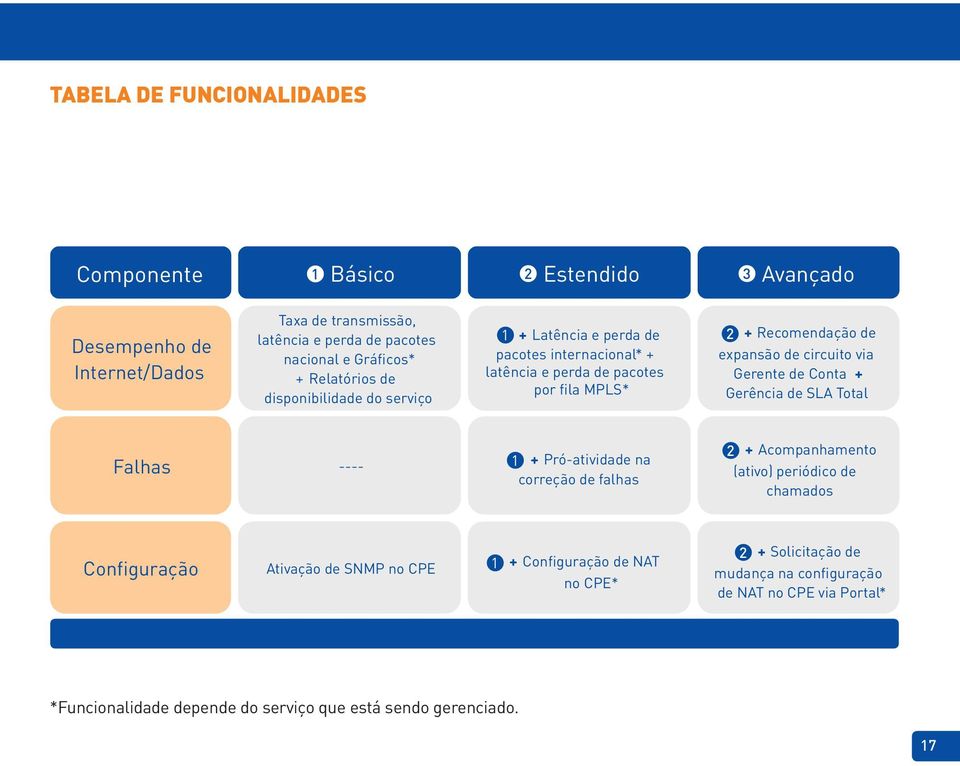 circuito via Gerente de Conta + Gerência de sla Total Falhas ---- 1 + Pró-atividade na correção de falhas 2 + Acompanhamento (ativo) periódico de chamados Configuração