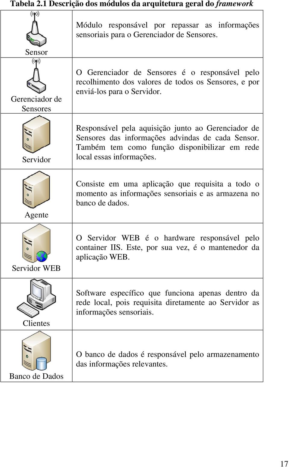 Responsável pela aquisição junto ao Gerenciador de Sensores das informações advindas de cada Sensor. Também tem como função disponibilizar em rede local essas informações.