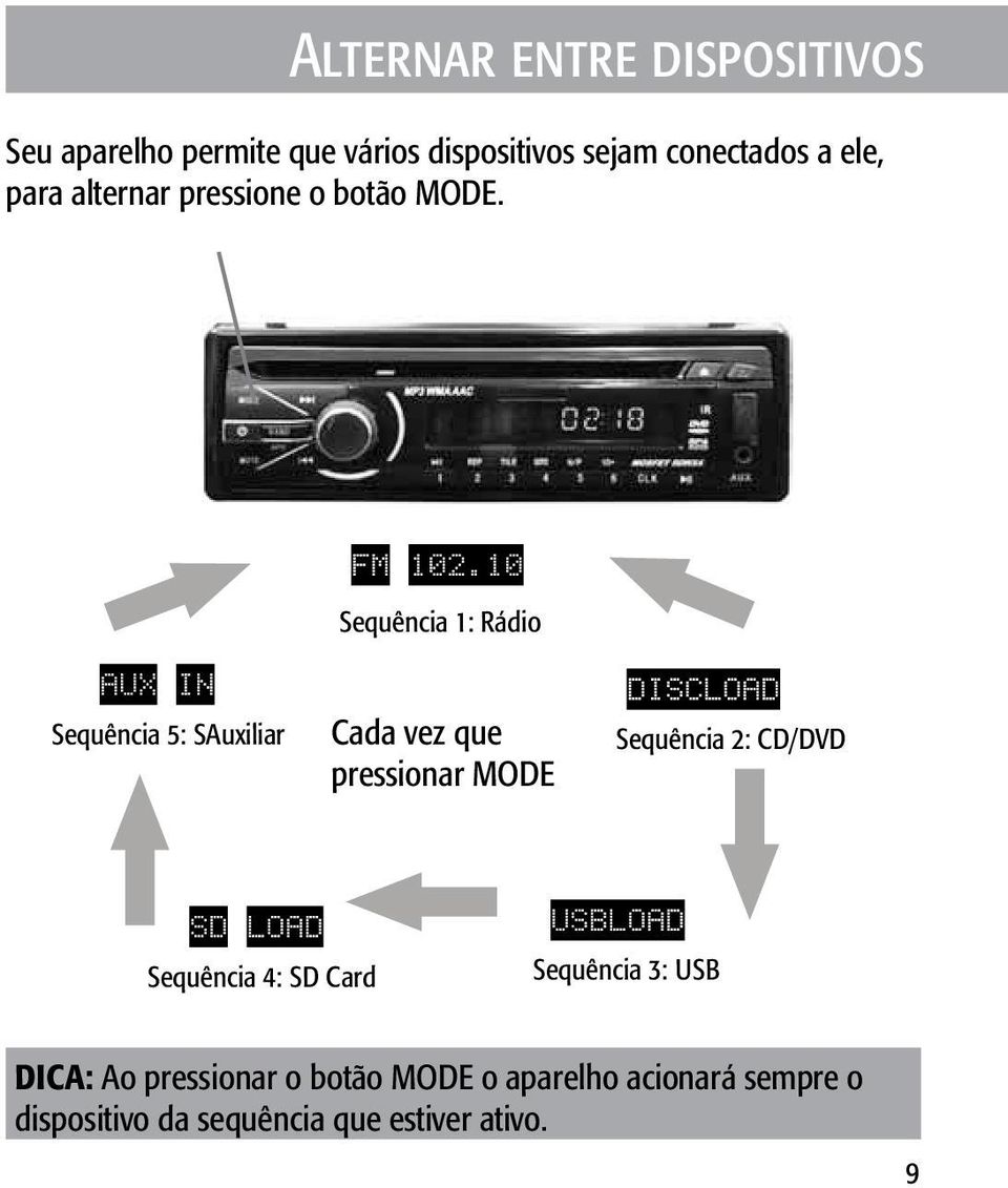 Sequência 1: Rádio Sequência 5: SAuxiliar Cada vez que pressionar MODE Sequência 2: CD/DVD