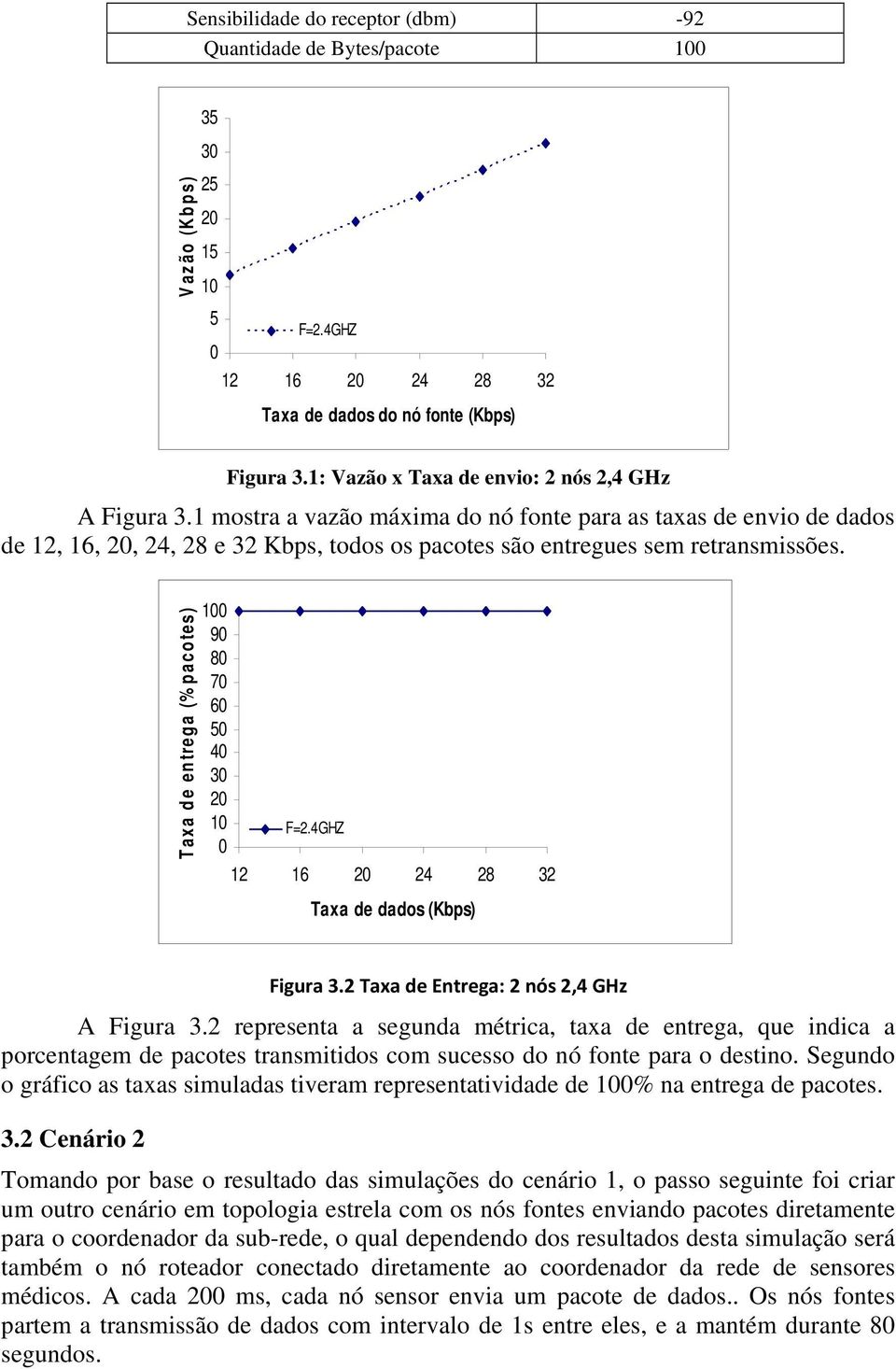 1 mostra a vazão máxima do nó fonte para as taxas de envio de dados de 12, 16, 20, 24, 28 e 32 Kbps, todos os pacotes são entregues sem retransmissões.