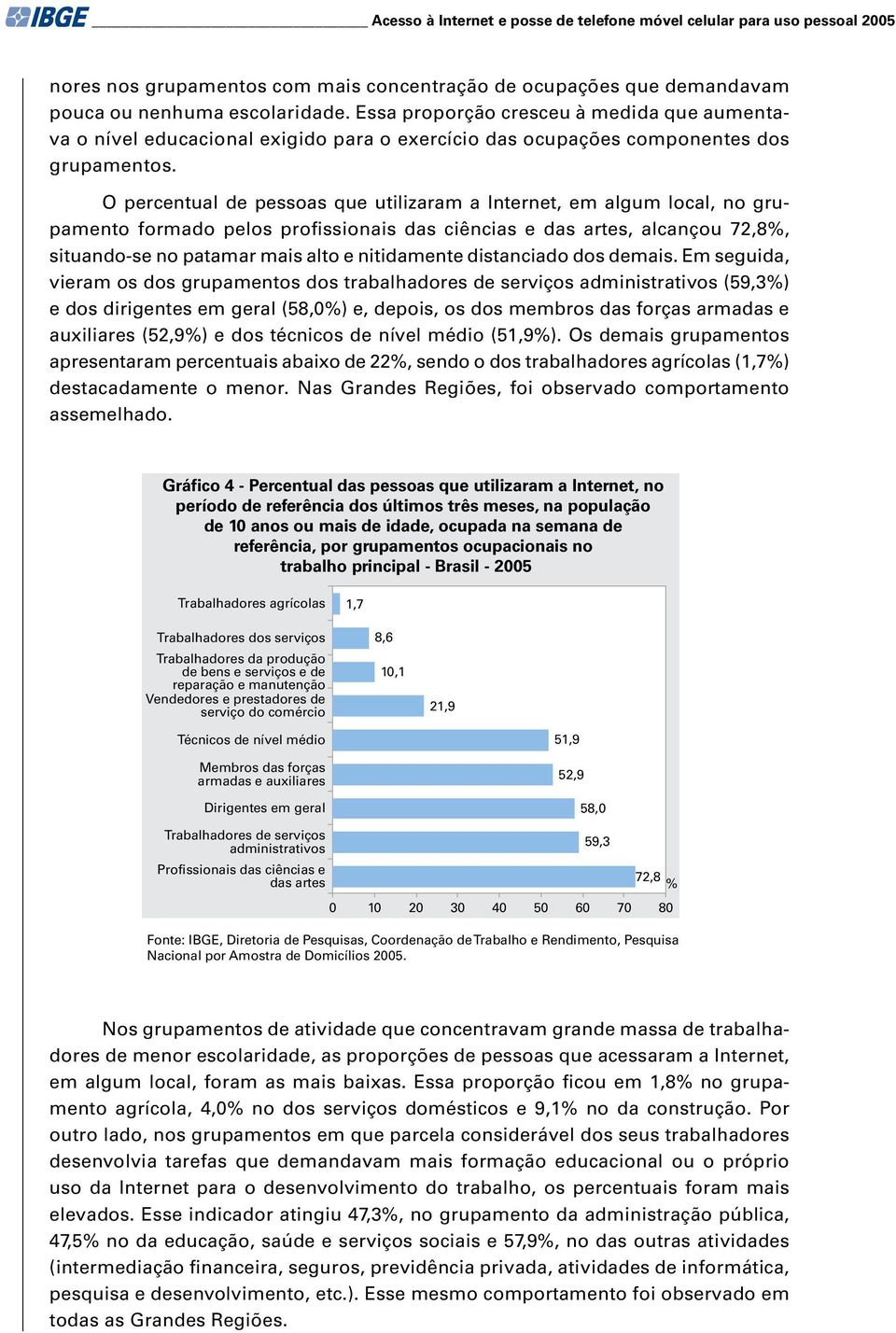 O percentual de pessoas que utilizaram a Internet, em algum local, no grupamento formado pelos profissionais das ciências e das artes, alcançou 72,8, situando-se no patamar mais alto e nitidamente