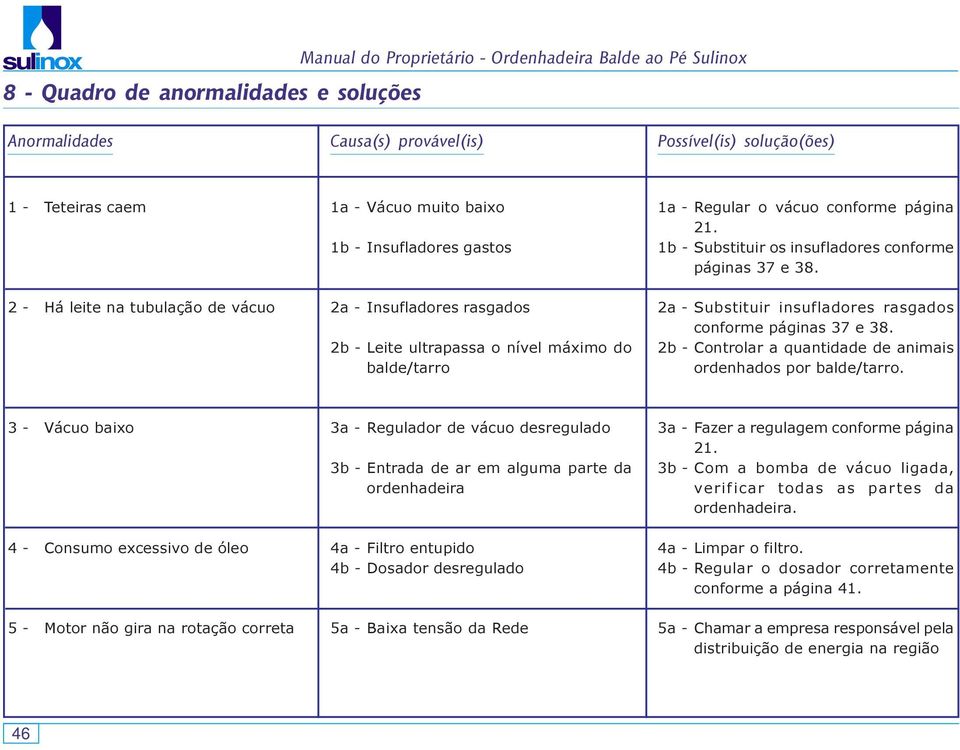 1b - Substituir os insufladores conforme páginas 37 e 38. 2a - Substituir insufladores rasgados conforme páginas 37 e 38. 2b - Controlar a quantidade de animais ordenhados por balde/tarro.