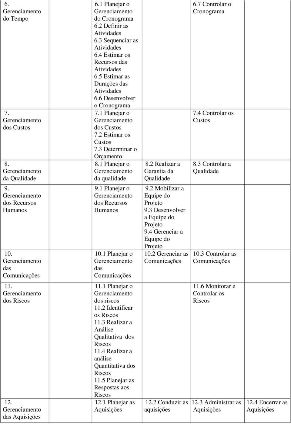 1 Planejar o da qualidade 9.1 Planejar o dos Recursos Humanos 10.1 Planejar o das Comunicações 8.2 Realizar a Garantia da Qualidade 9.2 Mobilizar a Equipe do Projeto 9.