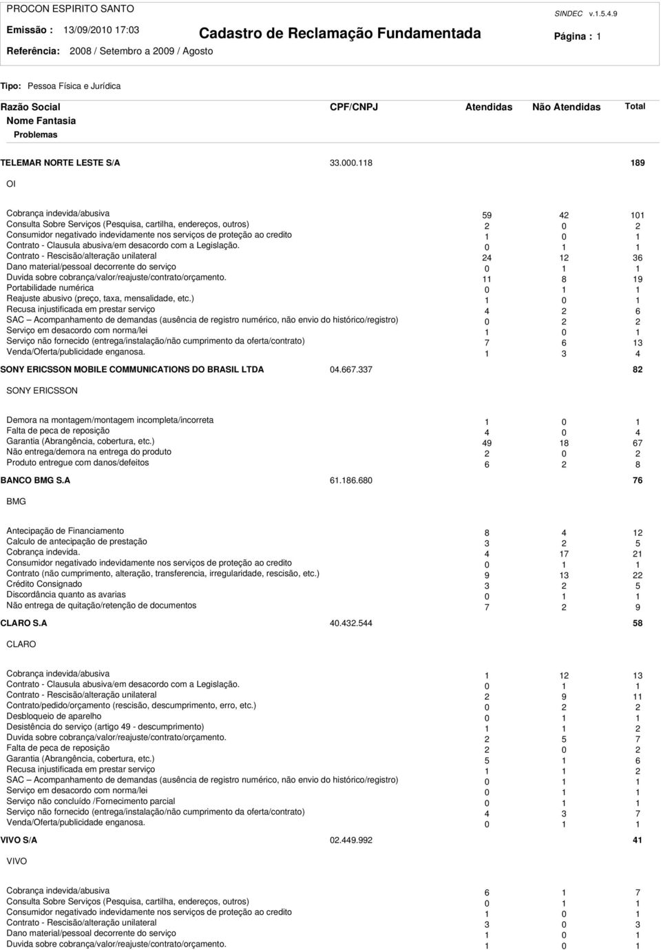 Clausula abusiva/em desacordo com a Legislação. 0 Contrato - Rescisão/alteração unilateral 4 6 Dano material/pessoal decorrente do serviço 0 Duvida sobre cobrança/valor/reajuste/contrato/orçamento.