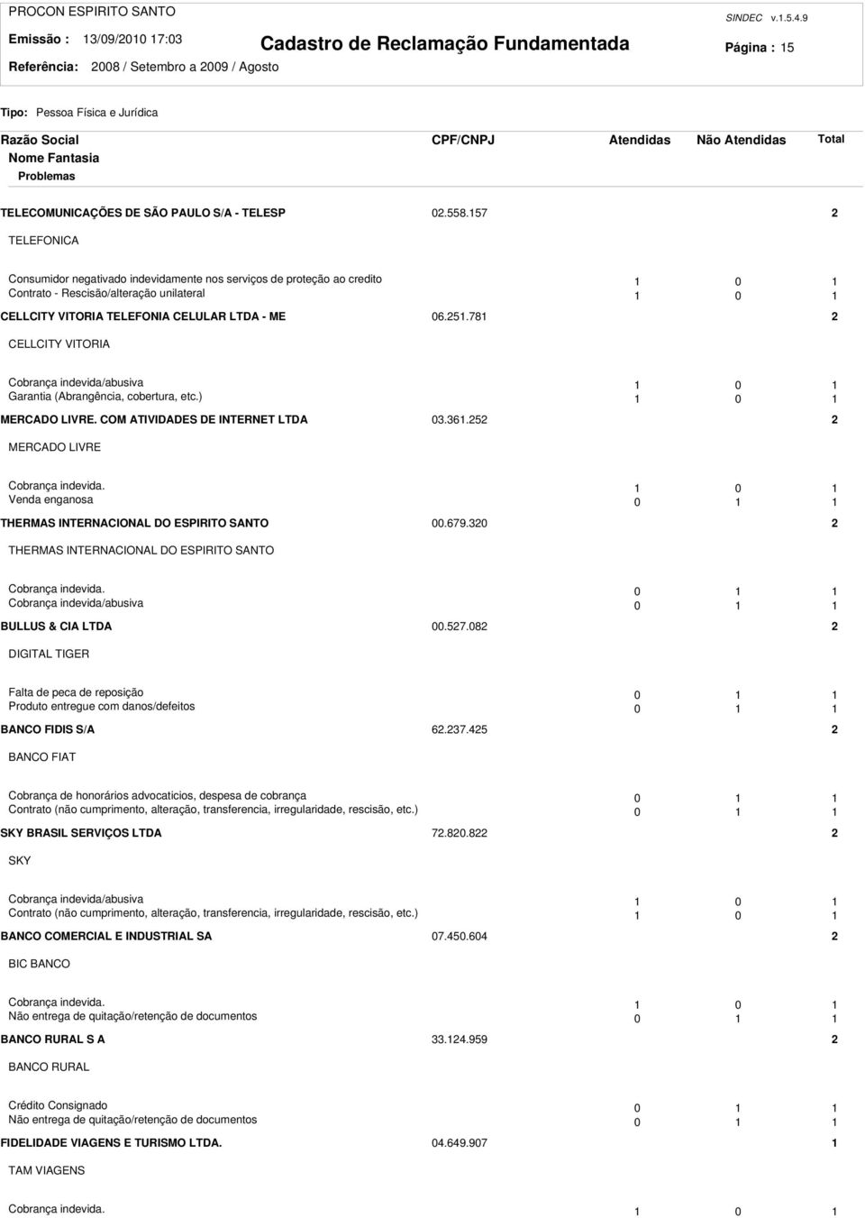 ) 0 MERCADO LIVRE. COM ATIVIDADES DE INTERNET LTDA 0.6.5 MERCADO LIVRE Cobrança indevida. 0 Venda enganosa 0 THERMAS INTERNACIONAL DO ESPIRITO SANTO 00.679.