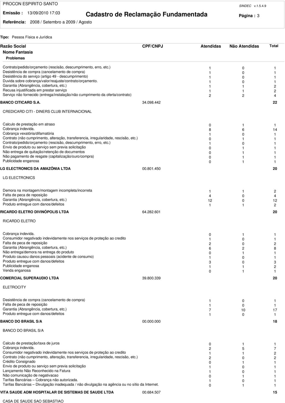 0 Garantia (Abrangência, cobertura, etc.) Recusa injustificada em prestar serviço Serviço não fornecido (entrega/instalação/não cumprimento da oferta/contrato) 4 BANCO CITICARD S.A. 4.098.