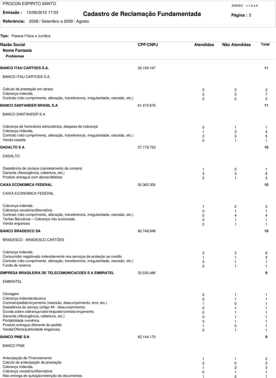 A Cobrança de honorários advocaticios, despesa de cobrança 0 Cobrança indevida. 4 Contrato (não cumprimento, alteração, transferencia, irregularidade, rescisão, etc.) 5 Venda casada 0 DADALTO S A 7.