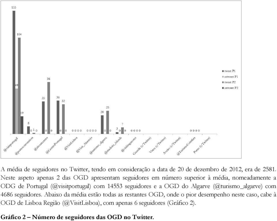 com 14553 seguidores e a OGD do Algarve (@turismo_algarve) com 4686 seguidores.