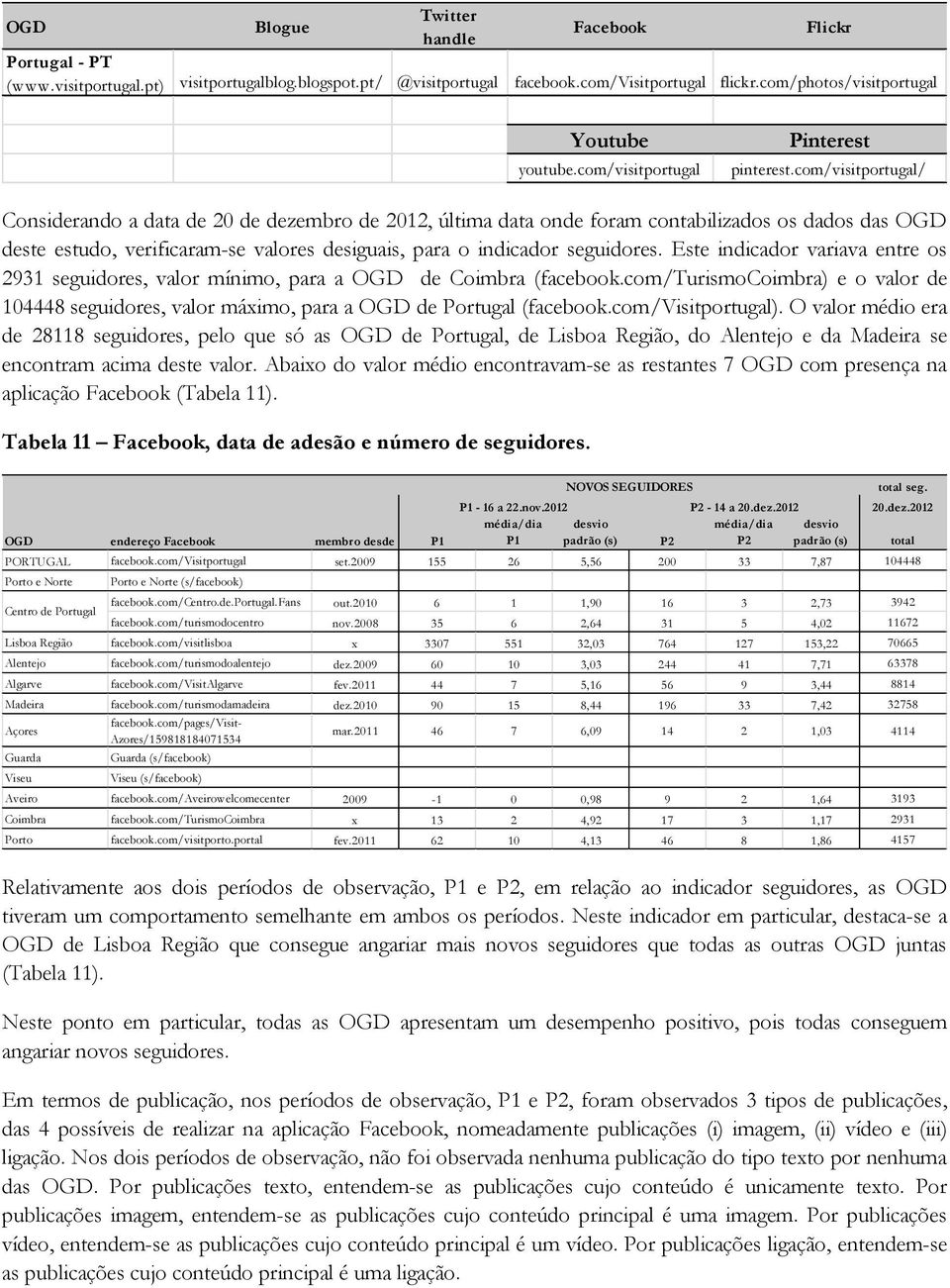 com/visitportugal/ Considerando a data de 20 de dezembro de 2012, última data onde foram contabilizados os dados das OGD deste estudo, verificaram-se valores desiguais, para o indicador seguidores.