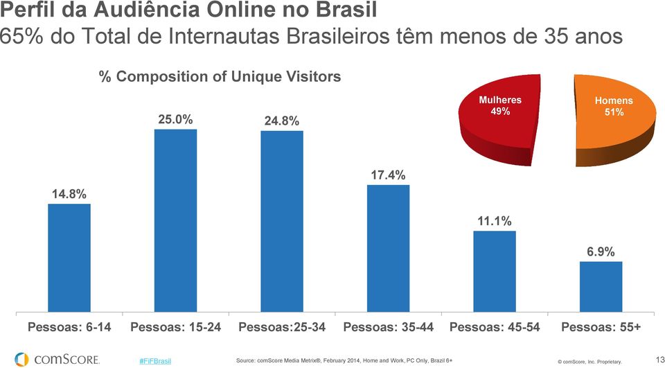 9% Pessoas: 6-14 Pessoas: 15-24 Pessoas:25-34 Pessoas: 35-44 Pessoas: 45-54 Pessoas: 55+ Source: