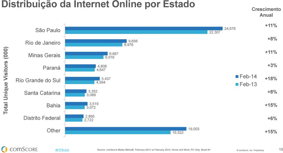 3,352 3,089 Feb-14 Feb-13 +3% +18% +8% Bahia Distrito Federal 3,519 3,072 2,895 2,722 +15% +6% Other 16,522 19,003 +15%