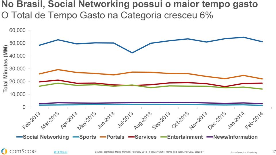 Sports Portals Services Entertainment News/Information Source: comscore Media Metrix,