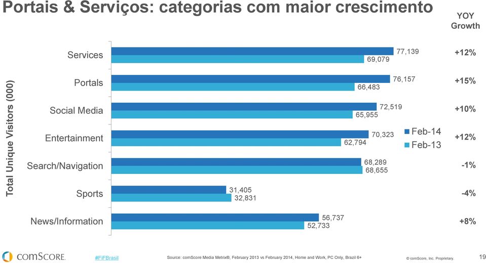 Feb-13 +12% Search/Navigation 68,289 68,655-1% Sports 31,405 32,831-4% News/Information 56,737 52,733 +8%