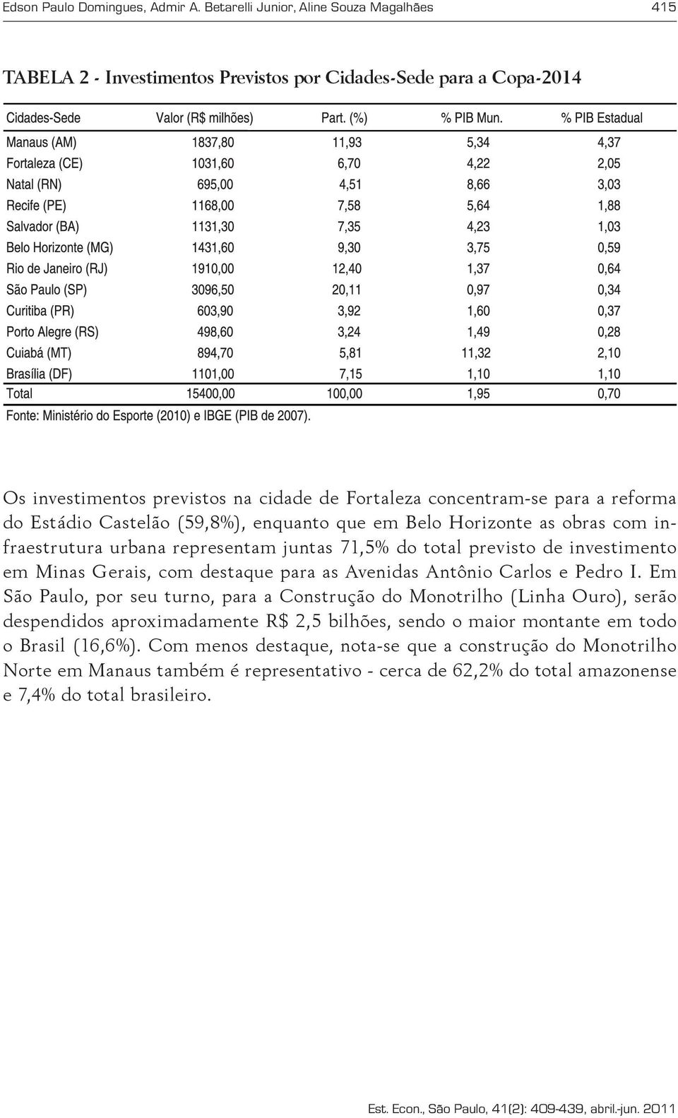 Estádio Castelão (59,8%), enquanto que em Belo Horizonte as obras com infraestrutura urbana representam juntas 71,5% do total previsto de investimento em Minas Gerais, com destaque para as Avenidas