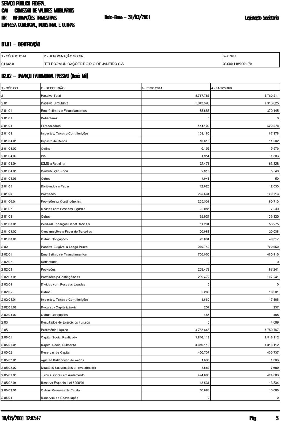 876 2.01.04.03 Pis 1.954 1.803 2.01.04.04 ICMS a Recolher 72.471 63.328 2.01.04.05 Contribuição Social 9.913 5.548 2.01.04.06 Outros 4.048 59 2.01.05 Dividendos a Pagar 12.825 12.853 2.01.06 Provisões 205.