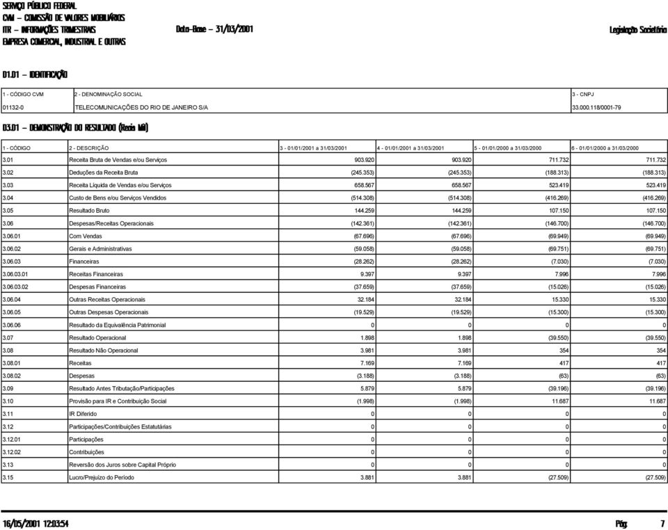 567 658.567 523.419 523.419 3.04 Custo de Bens e/ou Serviços Vendidos (514.308) (514.308) (416.269) (416.269) 3.05 Resultado Bruto 144.259 144.259 107.150 107.150 3.