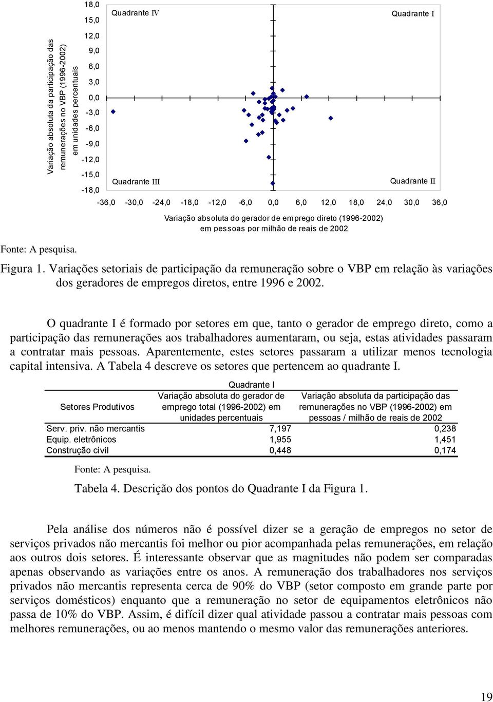 de eais de 2002 Quadante II Figua 1. Vaiações setoiais de paticipação da emuneação sobe o VBP em elação às vaiações dos geadoes de empegos dietos, ente 1996 e 2002.