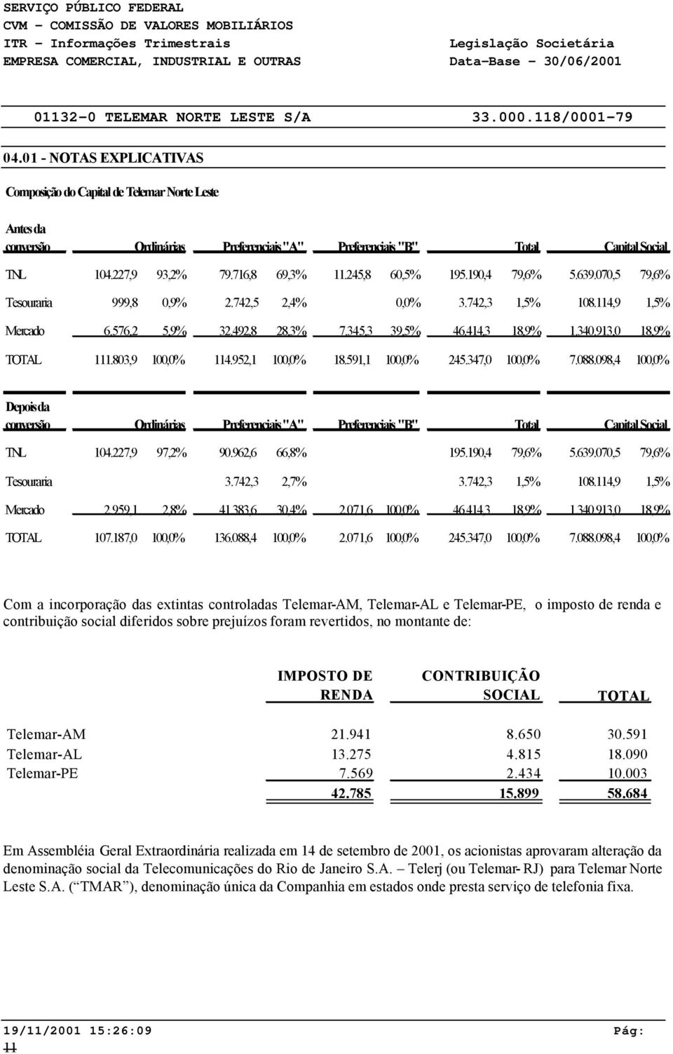 952,1 100,0% 18.591,1 100,0% 245.347,0 100,0% 7.088.098,4 100,0% Depois da conversão Ordinárias Preferenciais "A" Preferenciais "B" Total Capital Social TNL 104.227,9 97,2% 90.962,6 66,8% 195.