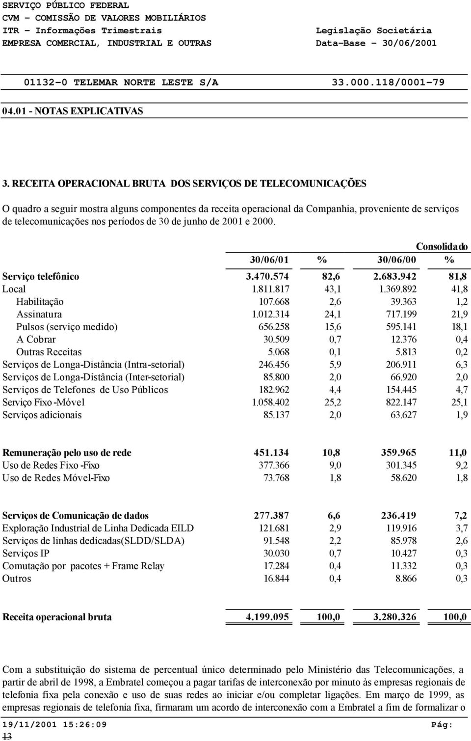 012.314 24,1 717.199 21,9 Pulsos (serviço medido) 656.258 15,6 595.141 18,1 A Cobrar 30.509 0,7 12.376 0,4 Outras Receitas 5.068 0,1 5.813 0,2 Serviços de Longa-Distância (Intra-setorial) 246.