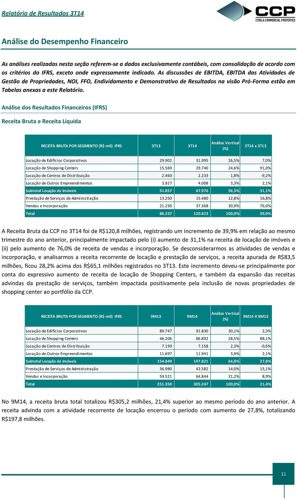 Análise dos Resultados Financeiros (IFRS) Receita Bruta e Receita Líquida RECEITA BRUTA POR SEGMENTO (R$ mil) IFRS 3T13 3T14 Análise Vertical (%) 3T14 x 3T13 Locação de Edifícios Corporativos 29.