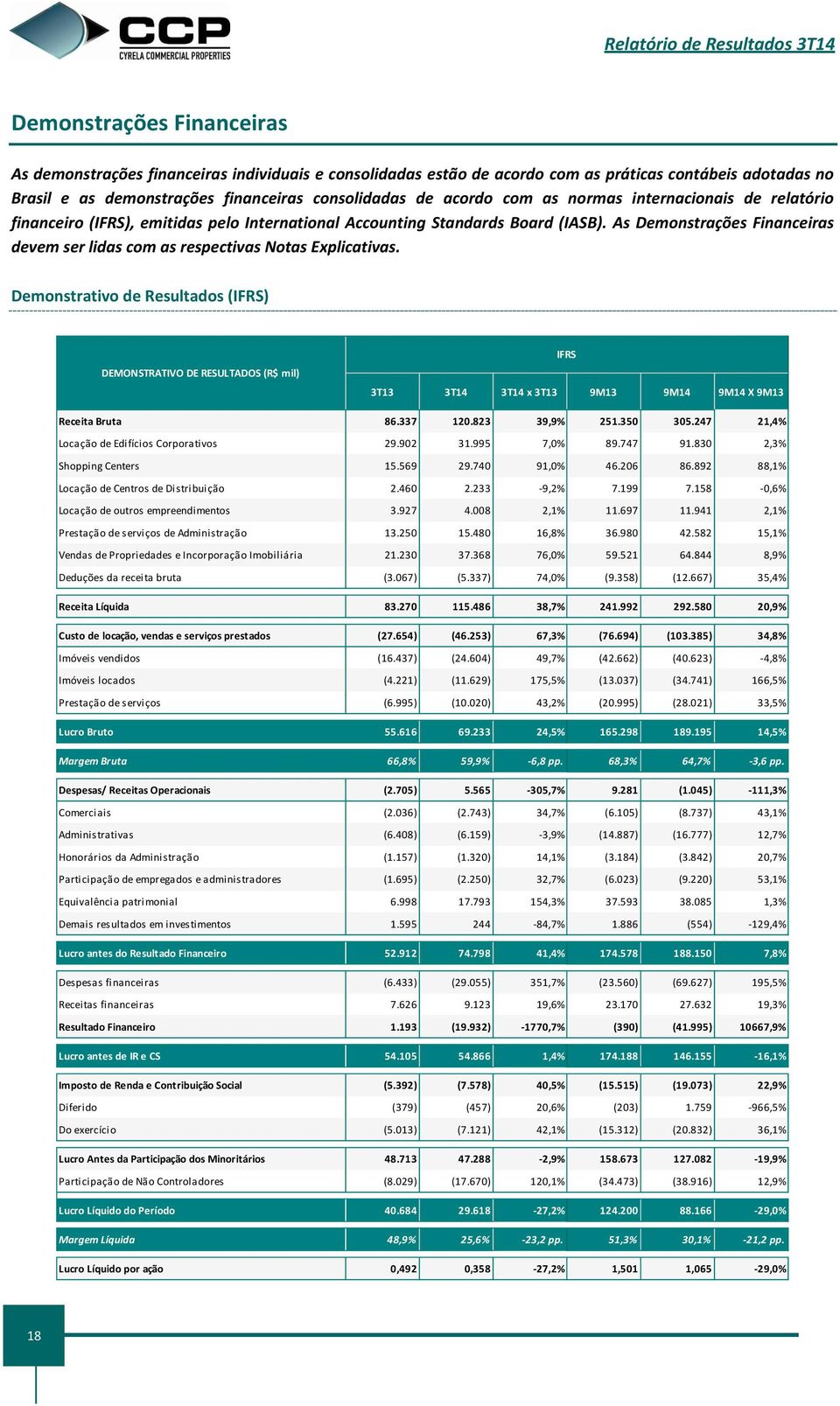 As Demonstrações Financeiras devem ser lidas com as respectivas Notas Explicativas.