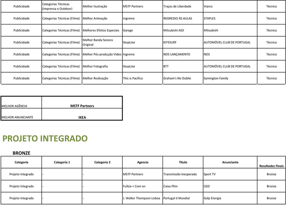 Técnico Categorias Técnicas (Filme) Melhor Pós- produção Vídeo Ingreme NOS LANÇAMENTO NOS Técnico Categorias Técnicas (Filme) Melhor Fotografia StopLine BTT AUTOMÓVEL CLUB DE PORTUGAL Técnico