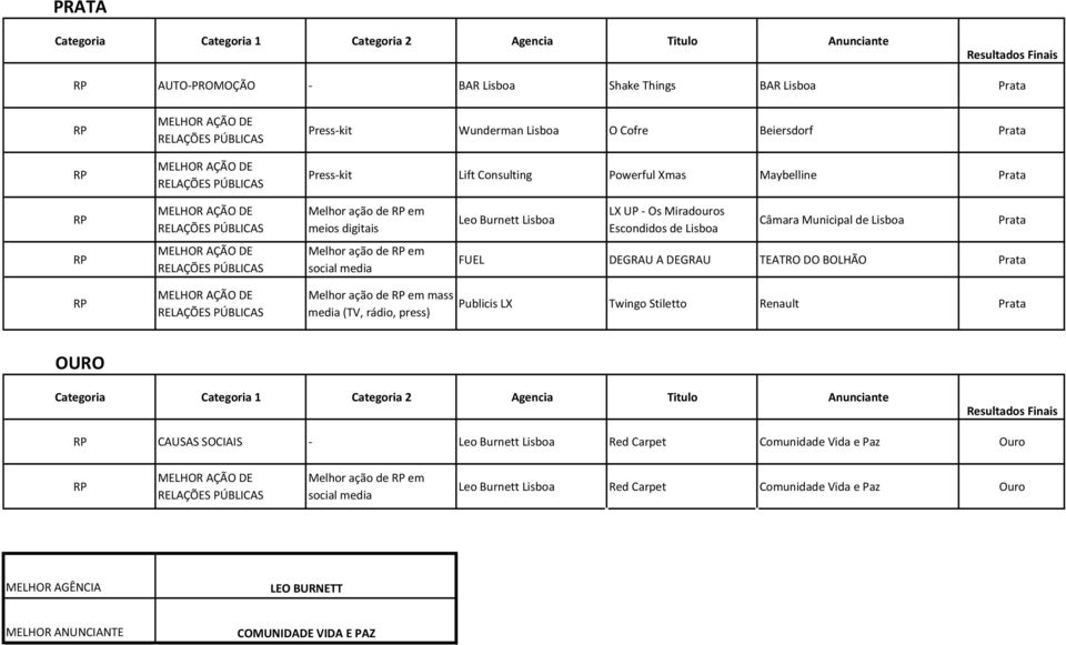 Municipal de Lisboa Prata RP MELHOR AÇÃO DE RELAÇÕES PÚBLICAS Melhor ação de RP em social media FUEL DEGRAU A DEGRAU TEATRO DO BOLHÃO Prata RP MELHOR AÇÃO DE RELAÇÕES PÚBLICAS Melhor ação de RP em