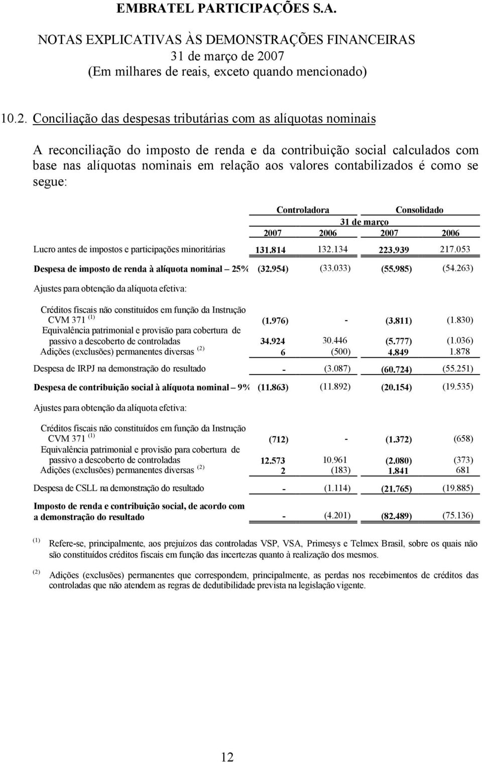 053 Despesa de imposto de renda à alíquota nominal 25% (32.954) (33.033) (55.985) (54.